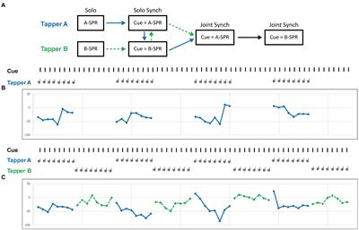 Social Interaction and Rate Effects in Models of Musical Synchronization